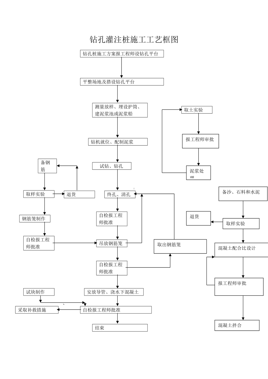 钻孔灌注桩施工工艺框图.doc_第1页