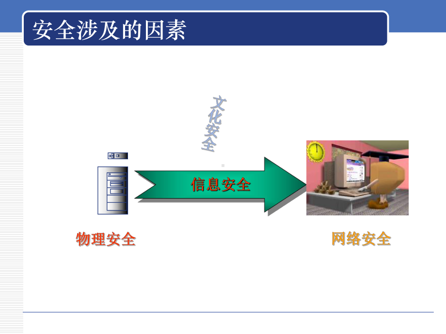 网络安全管理-ppt课件.ppt_第3页