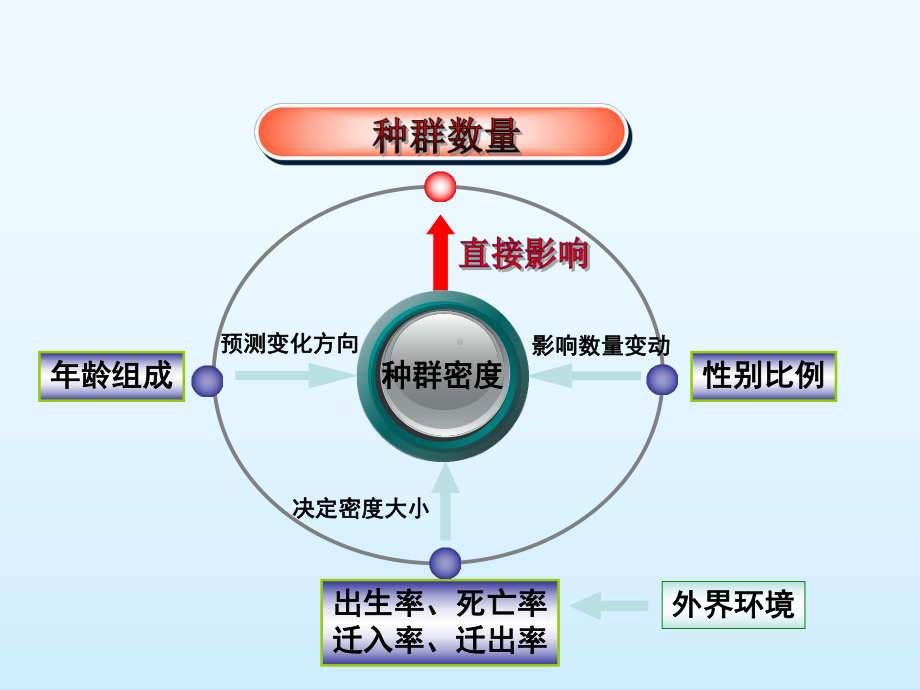 甘肃省会宁县第四中学高中生物必修三课件：第2节-种群数量的变化(共32张PPT).ppt_第1页