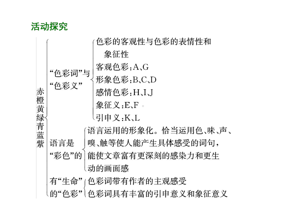 高中语文语言的艺术第三节淡妆浓抹总相宜-语言的色彩名师公开课省级获奖课件新人教版选修语言文字应用.ppt_第3页