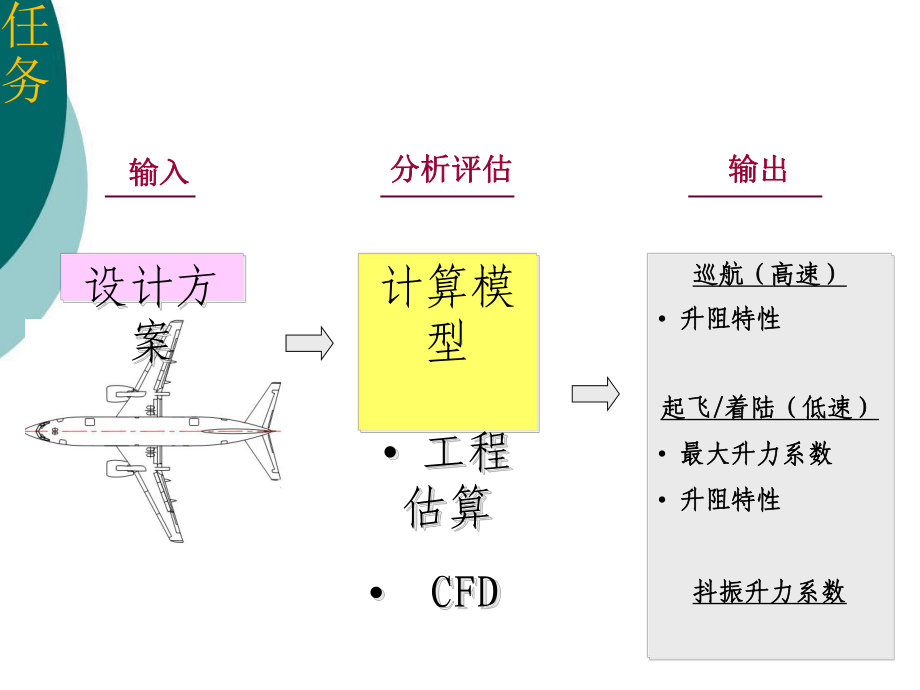 气动特性分析PPT课件.ppt_第3页