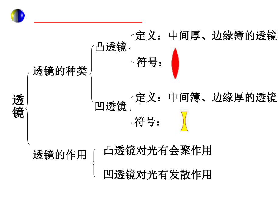 福建杰众文学院初一物理捉蛊记-第4章-透镜及其应用复习课件.ppt_第2页