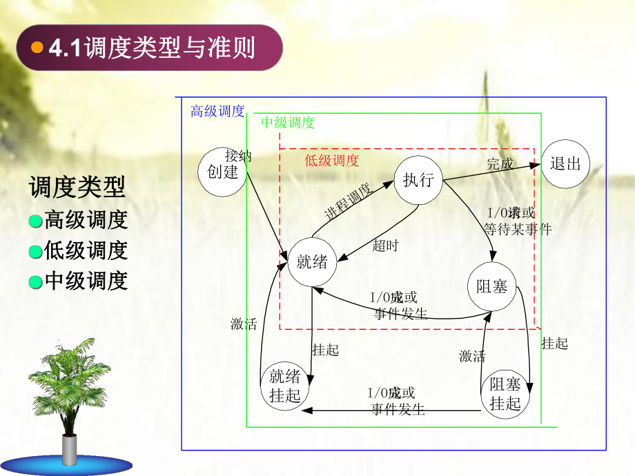 调度与死锁-PPT课件.ppt_第2页