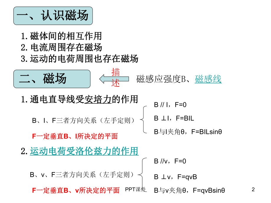 磁场复习-ppt课件.ppt_第2页