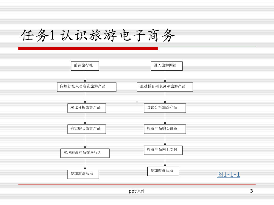 旅游企业电子商务-ppt课件.ppt_第3页