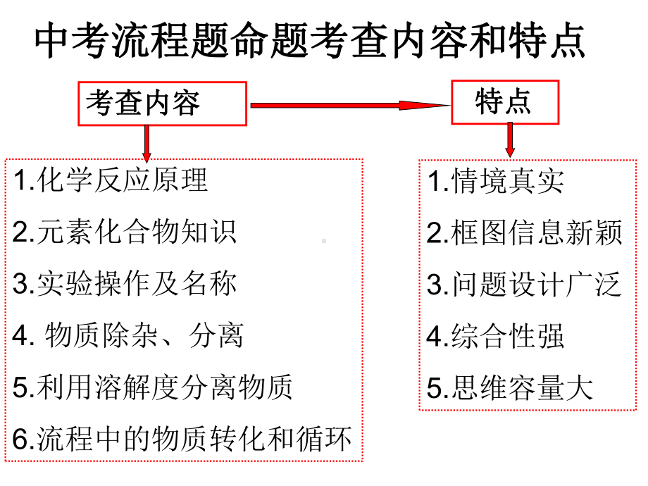 初中工业流程图专题复习PPT课件-通用.ppt_第1页