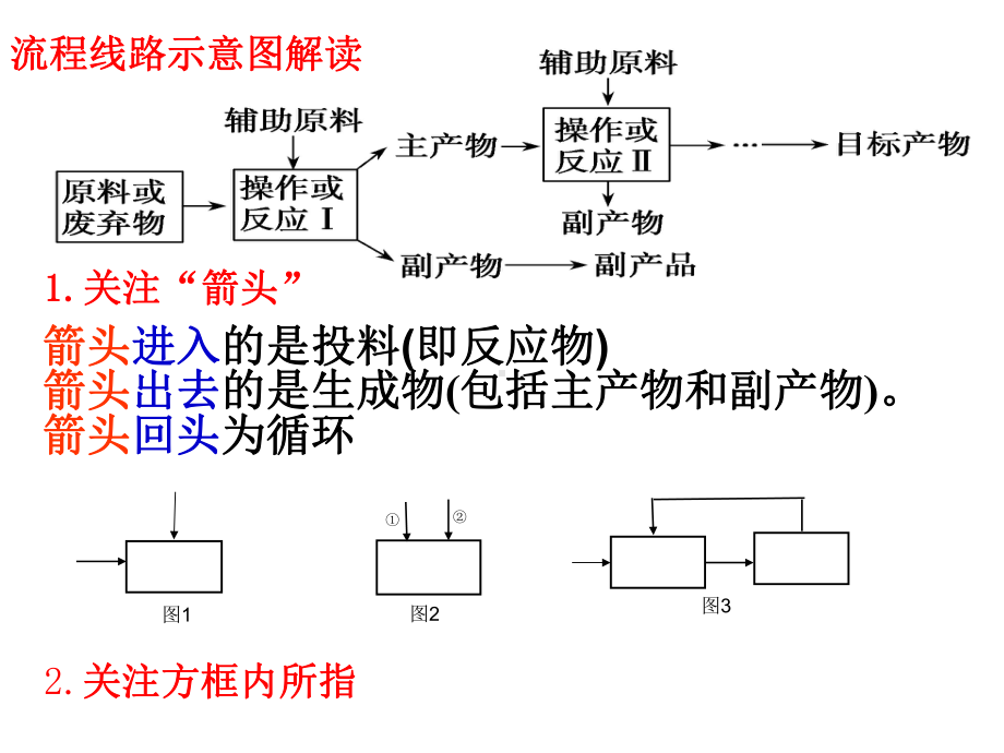 初中工业流程图专题复习PPT课件-通用.ppt_第2页