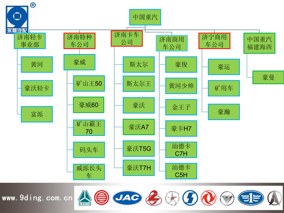 -豪沃新车型培训课件.ppt_第2页