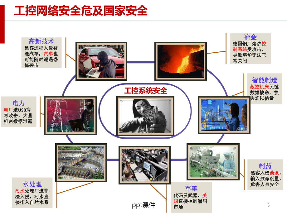 工控系统安全培训-ppt课件.ppt_第3页