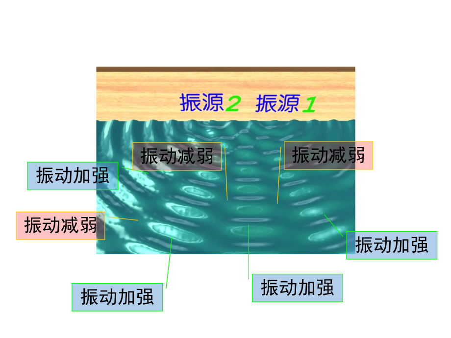 波的干涉PPT课件10-人教课标版.pptx_第2页