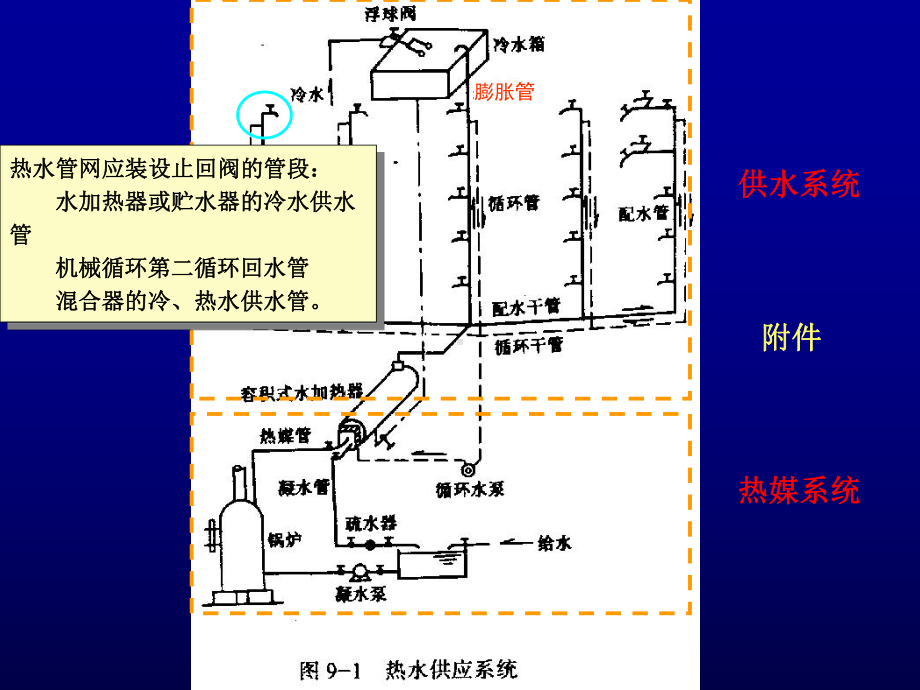 给排水课件-4—建筑内部热水供应工程.ppt_第3页