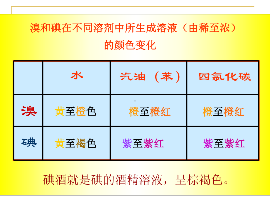 卤素单质PPT课件-人教课标版.ppt_第3页