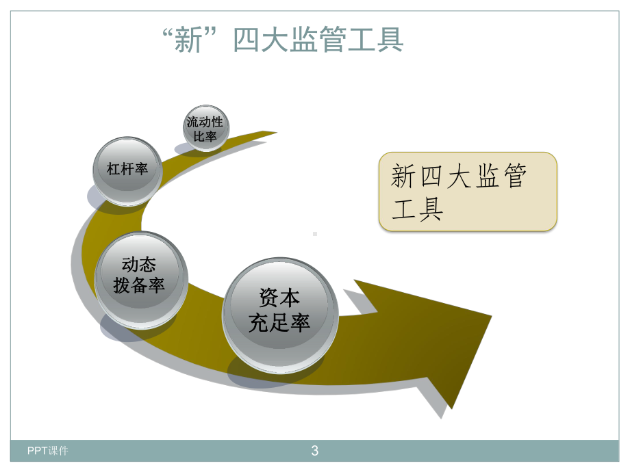 银监会最新监管政策-ppt课件.ppt_第3页