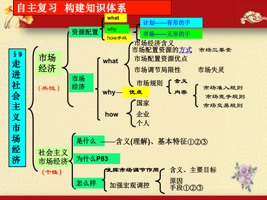 走进社会主义市场经济一轮复习(课)精品PPT课件.ppt_第3页