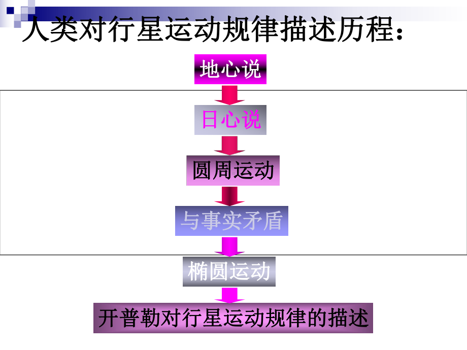 万有引力定律PPT课件7-粤教版.ppt_第3页