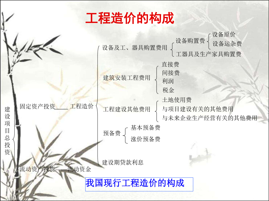 建设工程造价构成-PPT课件.ppt_第3页