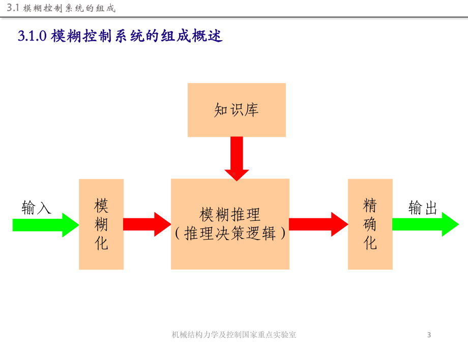 智能控制技术课件模糊控制系统.pptx_第3页