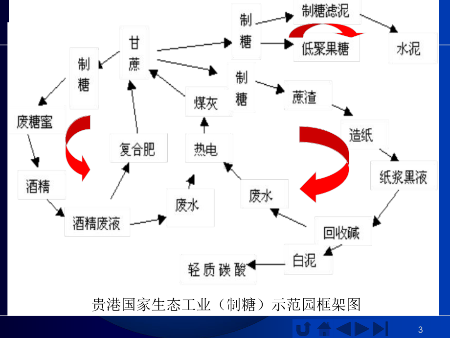 循环经济讲座-PPT课件.ppt_第3页