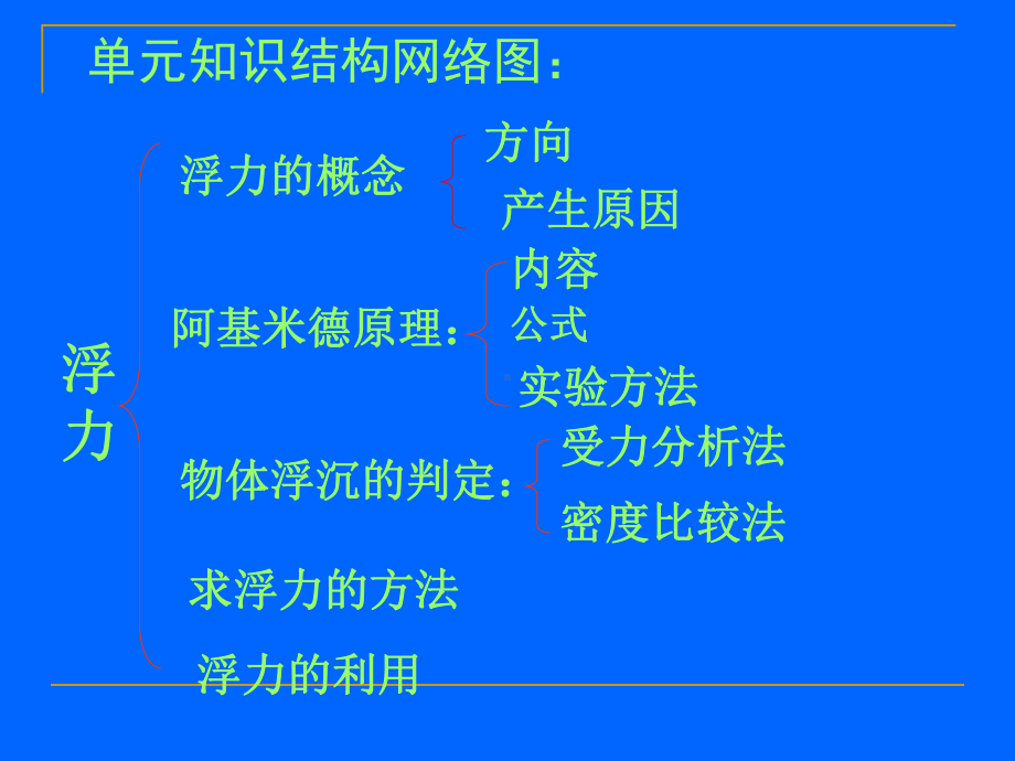 中考复习课件-浮力部分.ppt_第3页