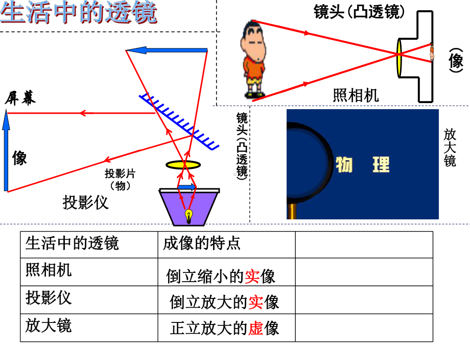 凸透镜成像ppt课件教学修订.ppt_第2页