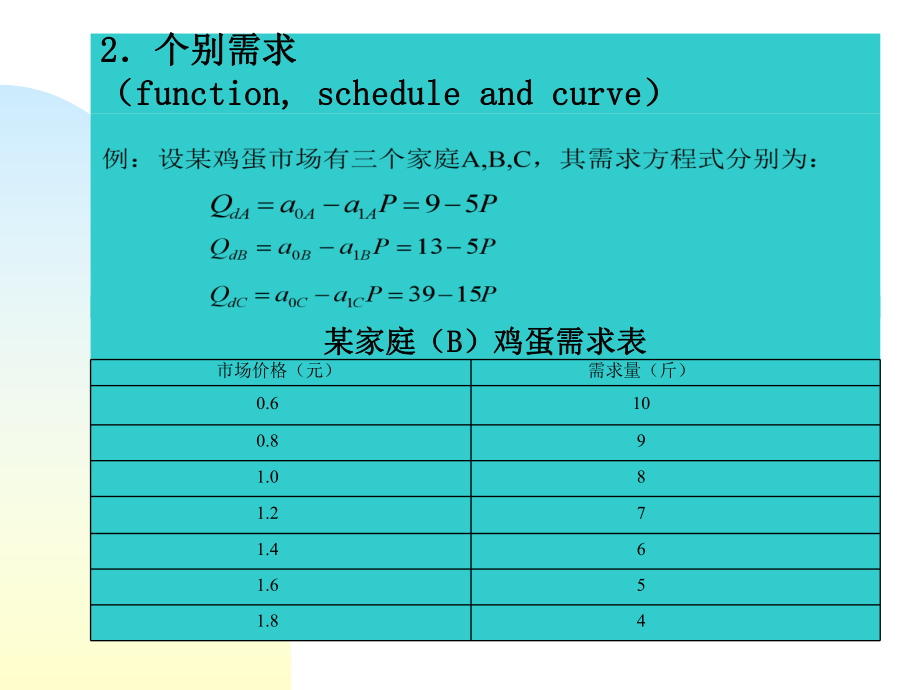 浙大微观课件第二章供给与需求.ppt_第3页