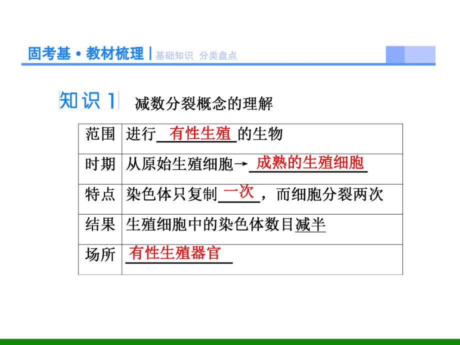 必修1-第4单元-第2讲-减数分裂和受精作用-《新坐标》高中生物配套ppt课件.ppt_第3页