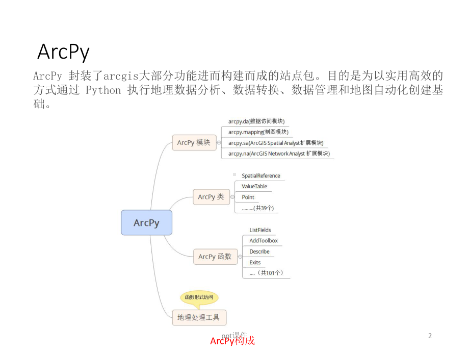 Arcpy-脚本编程入门-ppt课件.ppt_第2页