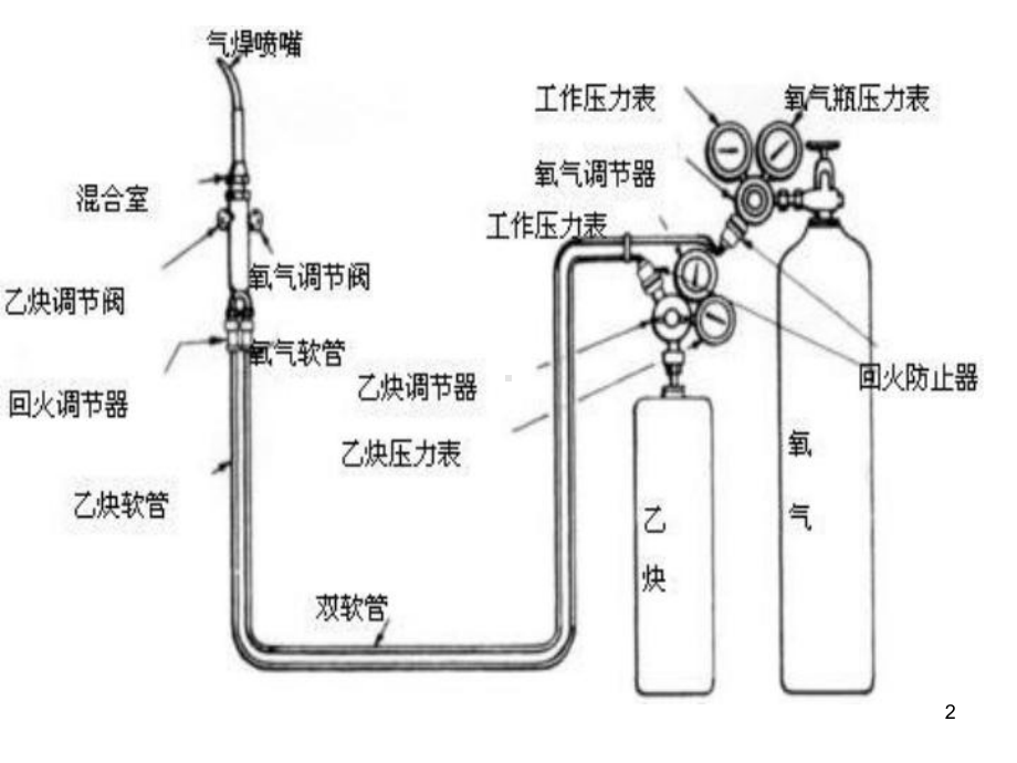 气-焊-ppt课件.ppt_第2页