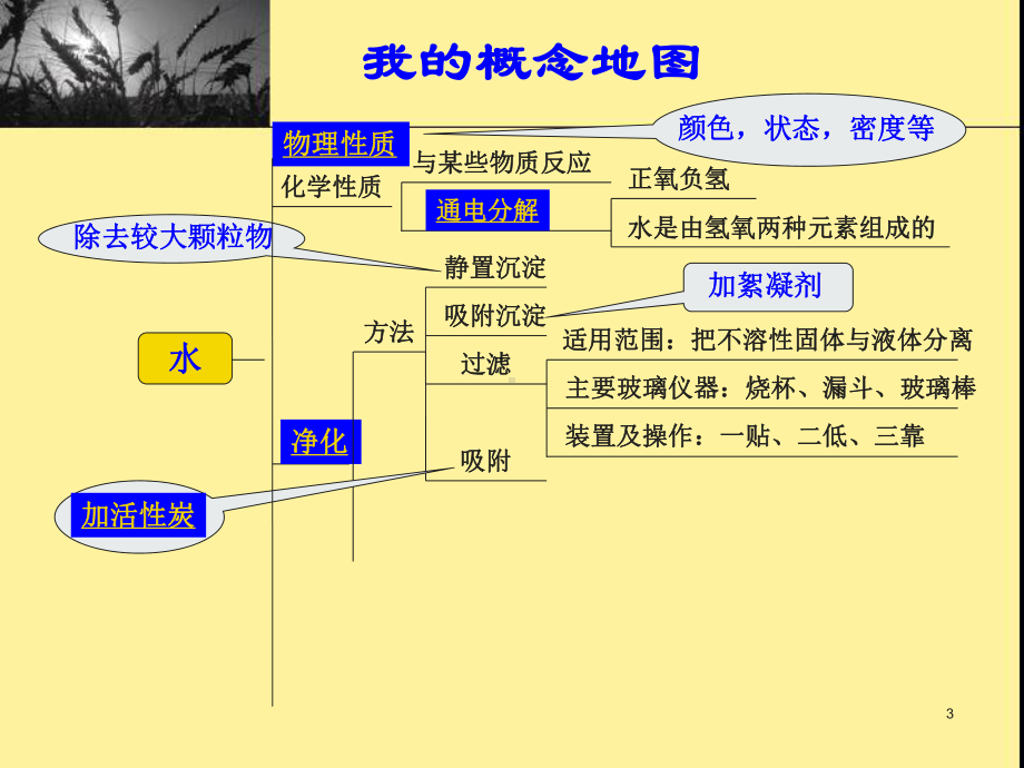 中考专题复习：身边的物质-自然界的水PPT课件-人教版.ppt_第3页