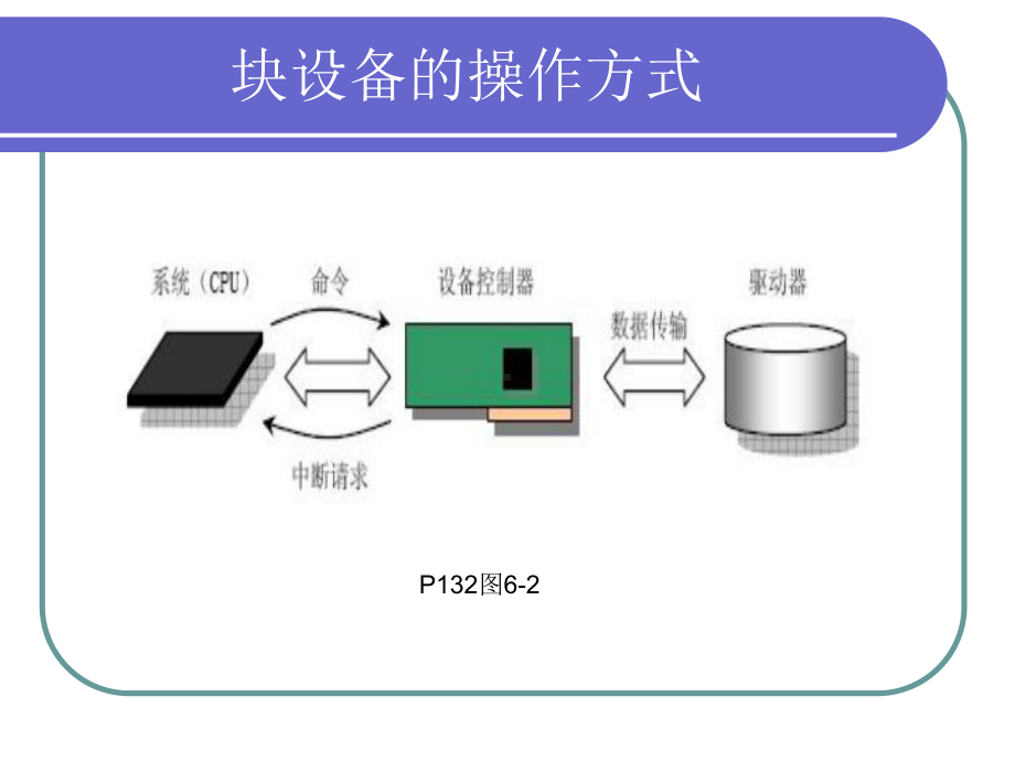 linux内核完全注释(课件)第六章.ppt_第3页