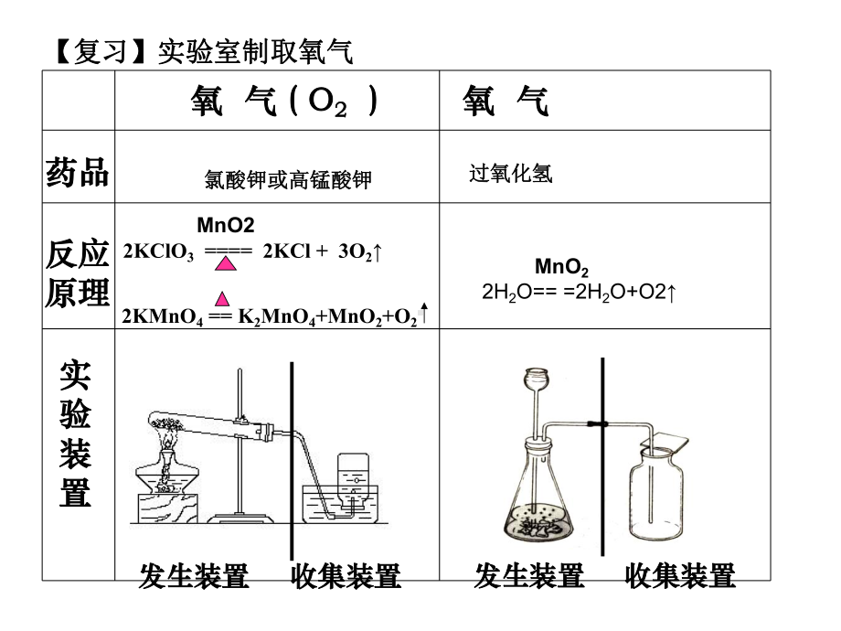 二氧化碳制取的研究课件.ppt21.ppt_第3页