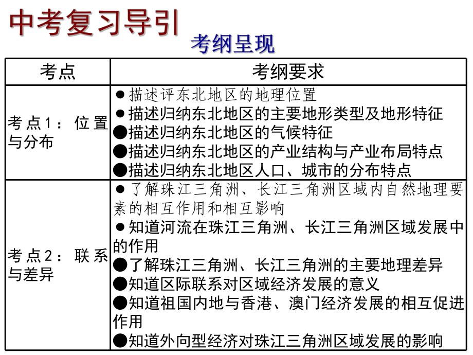 理复习课件第十三章认识区域(69张ppt).ppt_第2页