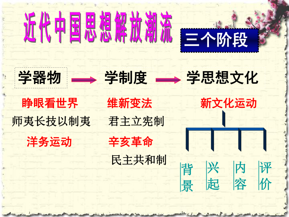 新文化运动ppt课件下载.ppt_第2页