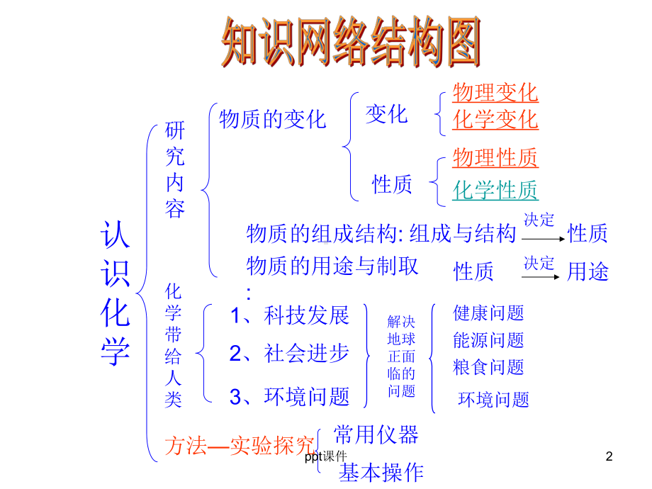 沪教版九年级化学第一章整理与归纳-ppt课件.ppt_第2页