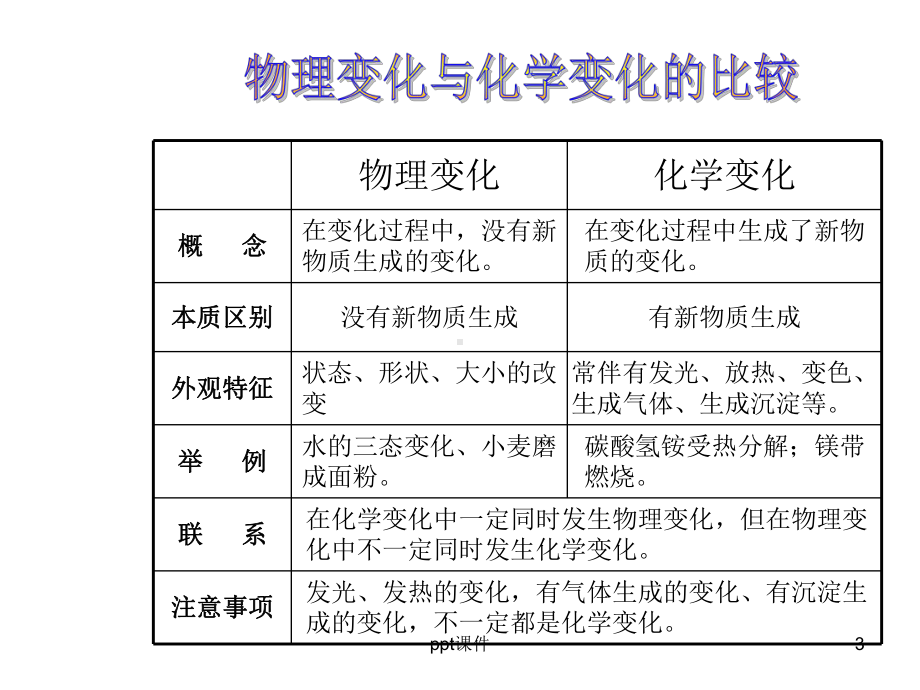 沪教版九年级化学第一章整理与归纳-ppt课件.ppt_第3页