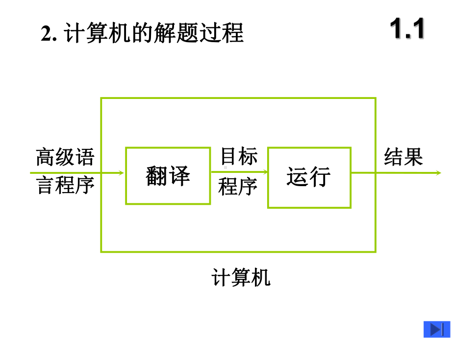 安徽工业大学《计算机组成原理》课件2积分.ppt_第3页