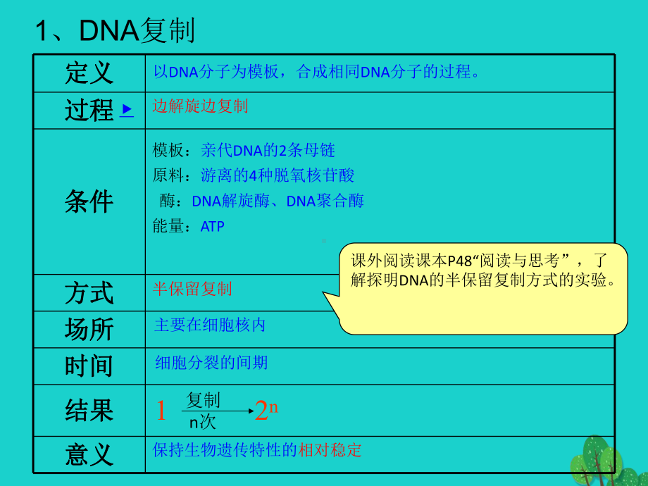 2017高中生物 第二册 第6章 遗传住处的传递和表达 6.2 DNA复制和蛋白质合成课件2 沪科版.ppt_第3页