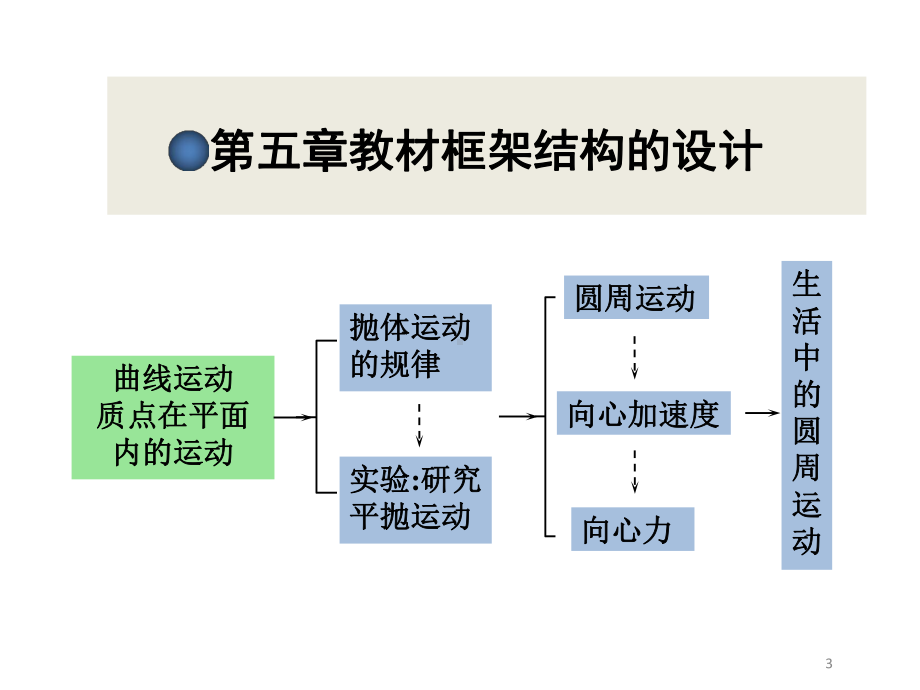 人教版高中物理必修二-第五章-曲线运动-教材分析-课件(共51张PPT).ppt_第3页