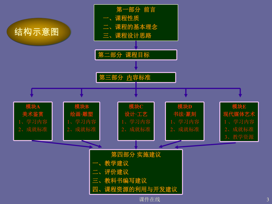 普通高中美术课程标准演示稿(课件精选).ppt_第3页