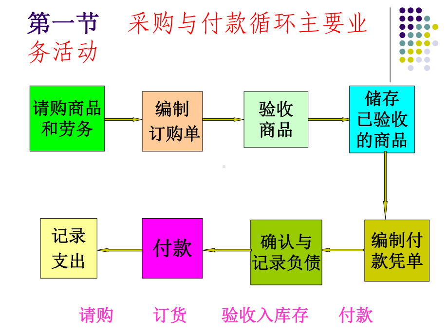 采购与付款循环审计培训课件(PPT-84页).ppt_第3页