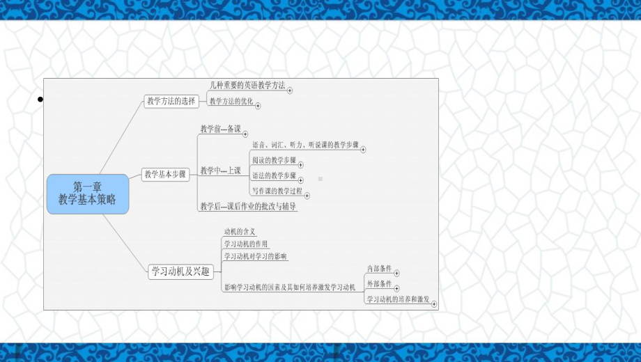 教师资格(统考)PPT课件：英语学科知识与教学能力-第六章-教学基本策略.pptx_第3页