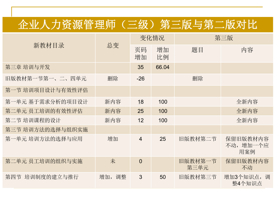 HR成长系列：人力资源管理之培训与开发(精品课件).ppt_第3页