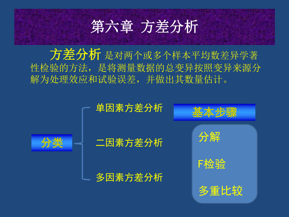 第六章-方差分析-PPT课件.ppt_第3页