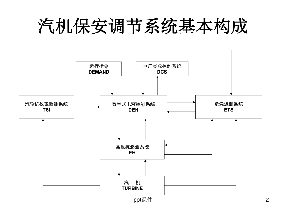 汽轮机保安系统-ppt课件.ppt_第2页