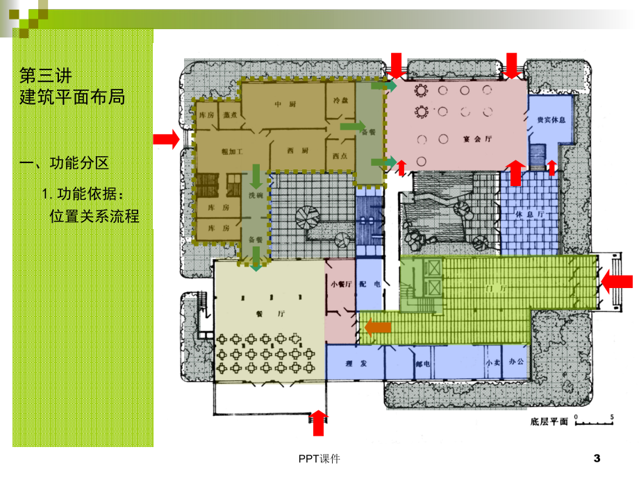 第3讲(功能分区)-要点-ppt课件.ppt_第3页