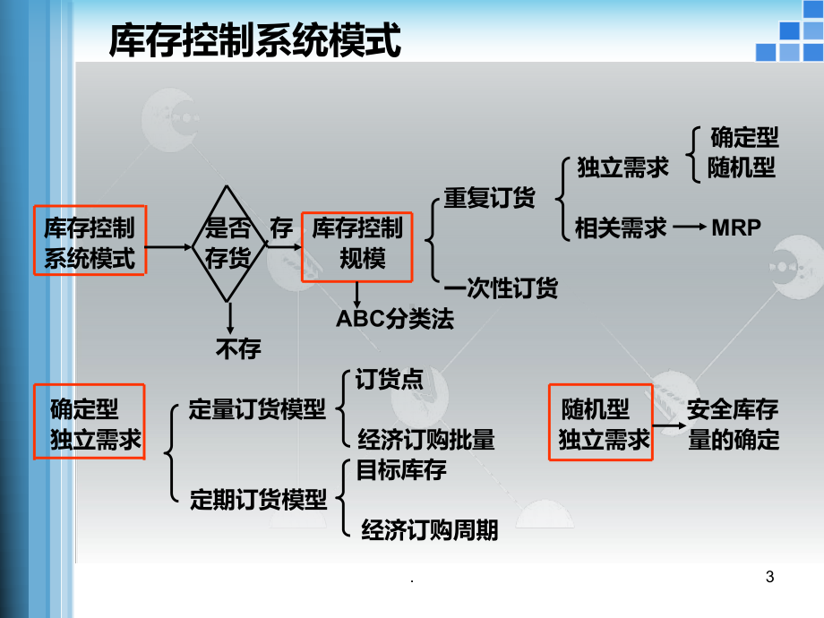 订货模型PPT课件(同名140007).ppt_第3页