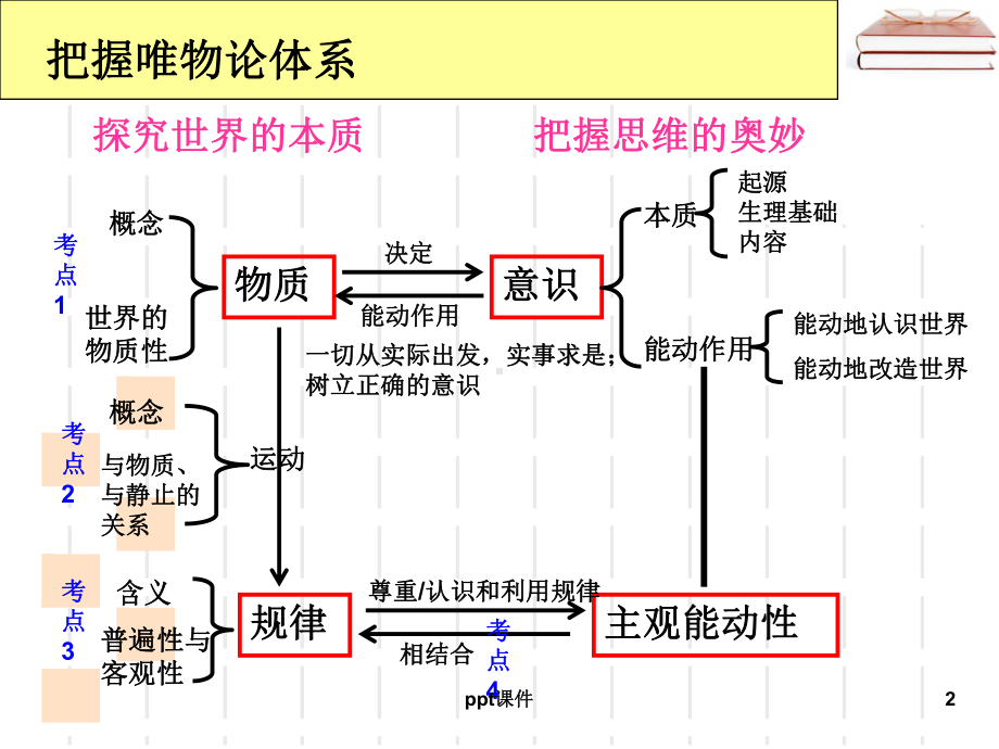 生活与哲学第四课一轮复习-ppt课件.ppt_第2页