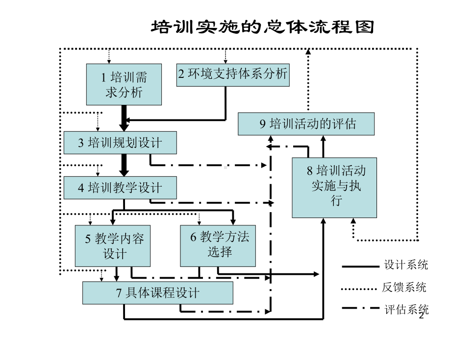 培训与开发的技术方法-ppt课件.ppt_第2页