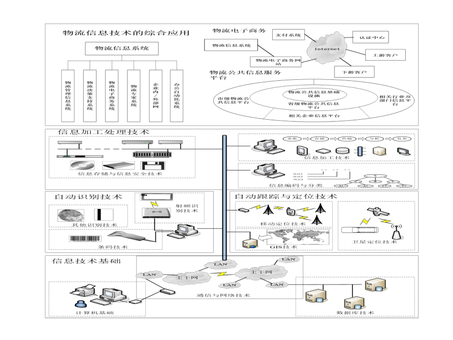 物流管理信息系统课件(88页).ppt_第1页