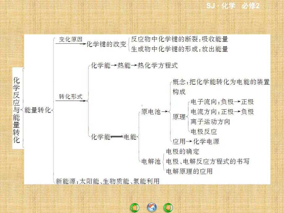 高中化学专题2-化学反应与能量转化-专题归纳名师公开课优质课件(苏教版必修2).ppt_第3页